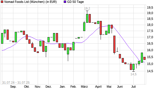 Nomad Foods-Aktie über 50-Tage-Linie