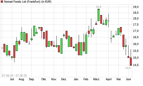 Nomad Foods-Aktie mit neuem 12-Monats-Tief