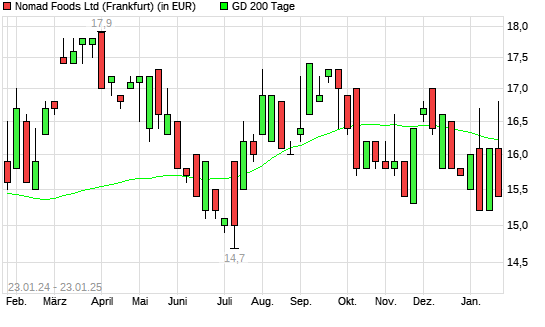 Nomad Foods-Aktie unter 200-Tage-Linie