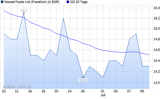 Nomad Foods-Aktie unter 20-Tage-Linie