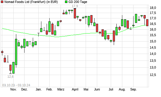 Nomad Foods-Aktie unter 200-Tage-Linie