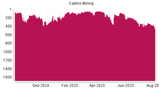 BOTSI®-Advisor Abstufung Calibre Mining von Rang 210 auf ...