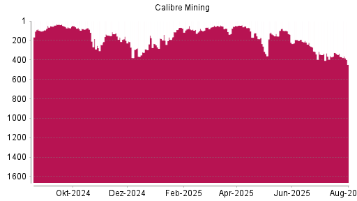 BOTSI®-Advisor Hochstufung Calibre Mining von Rang 90 auf ...