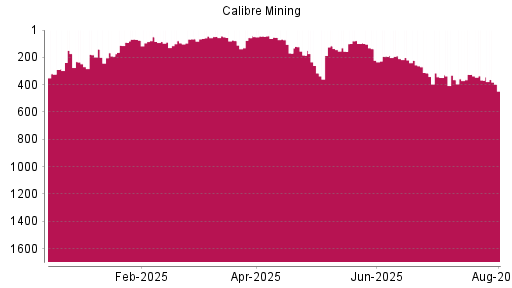 BOTSI®-Advisor Abstufung Calibre Mining von Rang 348 auf ...