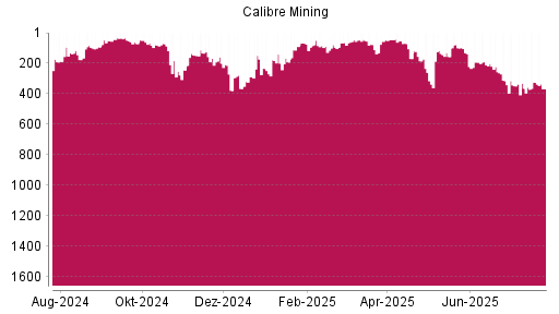 BOTSI®-Advisor Abstufung Calibre Mining von Rang 192 auf ...