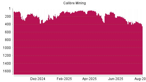 BOTSI®-Advisor Abstufung Calibre Mining von Rang 137 auf ...