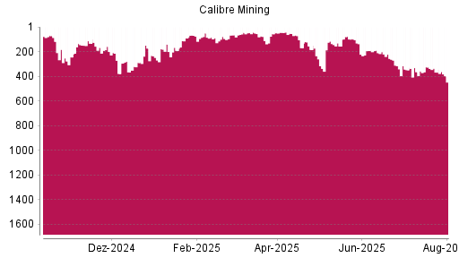 BOTSI®-Advisor Abstufung Calibre Mining von Rang 200 auf Rang 378