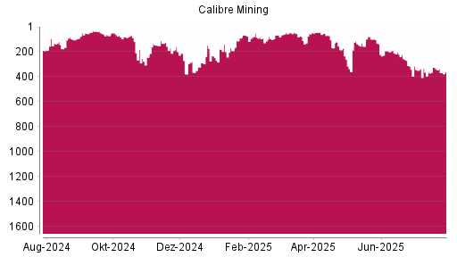 BOTSI®-Advisor Abstufung Calibre Mining von Rang 50 auf ...