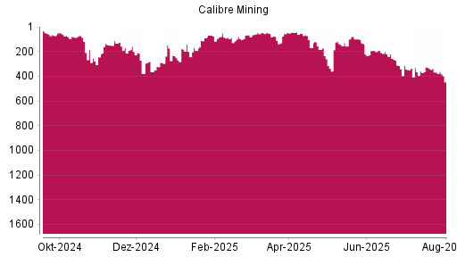 BOTSI®-Advisor Abstufung Calibre Mining von Rang 367 auf ...