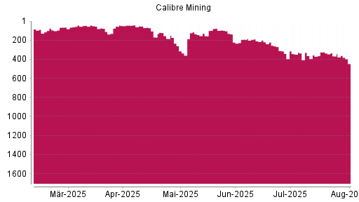 BOTSI®-Advisor Abstufung Calibre Mining von Rang 315 auf ...