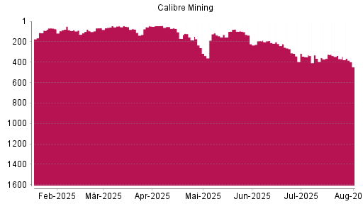 BOTSI®-Advisor Hochstufung Calibre Mining von Rang 191 auf ...