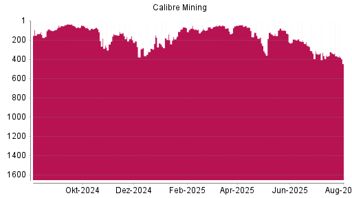 BOTSI®-Advisor Hochstufung Calibre Mining von Rang 65 auf ...