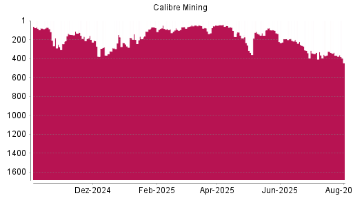 BOTSI®-Advisor Hochstufung Calibre Mining von Rang 156 auf ...