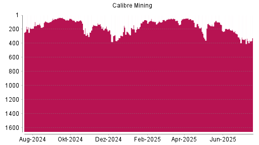 BOTSI®-Advisor Abstufung Calibre Mining von Rang 137 auf ...