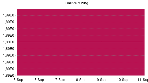 BOTSI®-Advisor Hochstufung Calibre Mining von Rang 364 auf ...