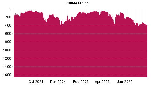 BOTSI®-Advisor Hochstufung Calibre Mining von Rang 65 auf ...