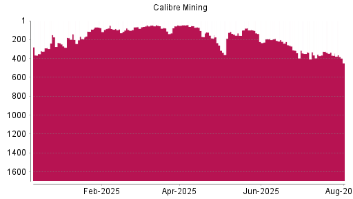 BOTSI®-Advisor Abstufung Calibre Mining von Rang 325 auf ...