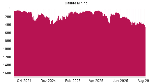 BOTSI®-Advisor Hochstufung Calibre Mining von Rang 364 auf ...