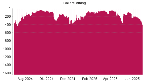 BOTSI®-Advisor Abstufung Calibre Mining von Rang 222 auf ...