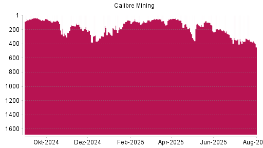 BOTSI®-Advisor Hochstufung Calibre Mining von Rang 364 auf ...