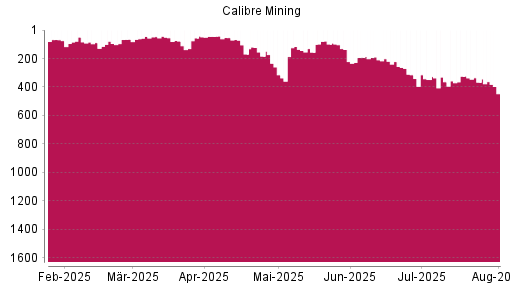 BOTSI®-Advisor Abstufung Calibre Mining von Rang 222 auf ...