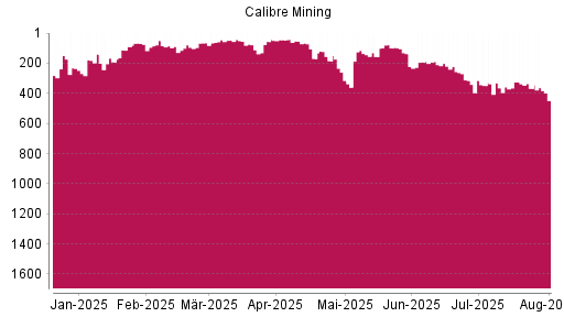 BOTSI®-Advisor Abstufung Calibre Mining von Rang 315 auf ...