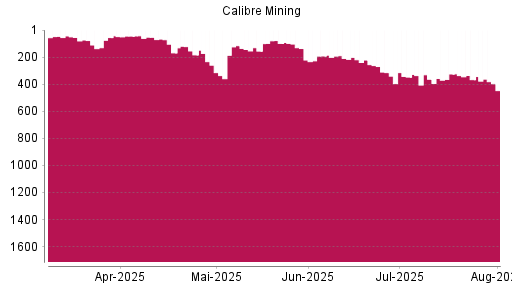 BOTSI®-Advisor Hochstufung Calibre Mining von Rang 79 auf ...