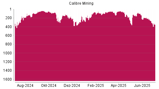 BOTSI®-Advisor Abstufung Calibre Mining von Rang 315 auf ...