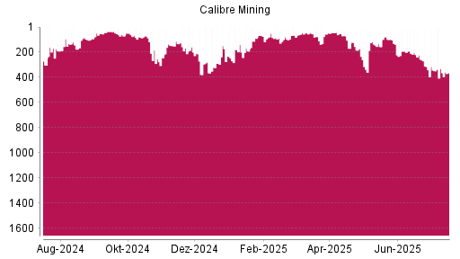BOTSI®-Advisor Abstufung Calibre Mining von Rang 137 auf ...