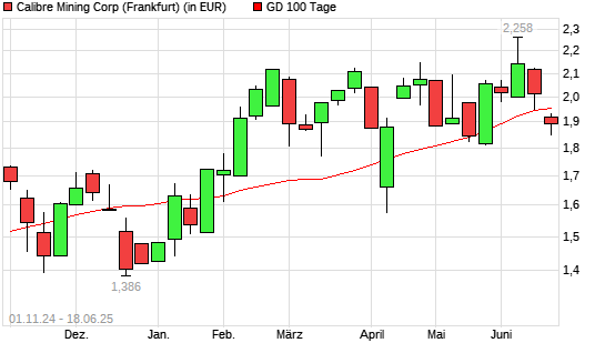 Calibre Mining-Aktie &uuml;ber 100-Tage-Linie