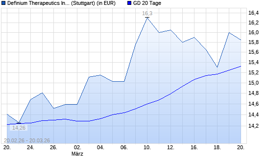 Mind Medicine (MindMed)-Aktie unter 20-Tage-Linie