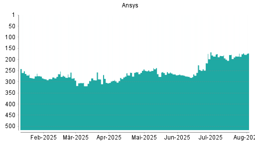 BOTSI®-Advisor Abstufung Ansys von Rang 179 auf ...