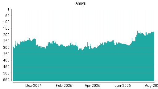 BOTSI®-Advisor Hochstufung Ansys von Rang 186 auf ...