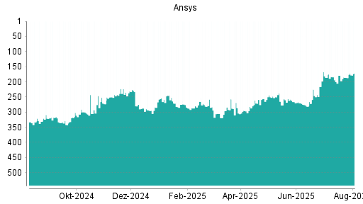 BOTSI®-Advisor Abstufung Ansys von Rang 179 auf ...