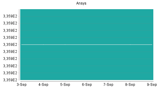 BOTSI®-Advisor Hochstufung Ansys von Rang 260 auf Rang 249