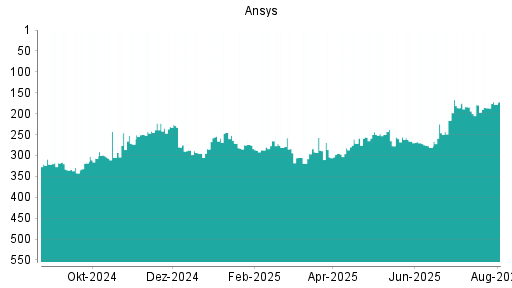 BOTSI®-Advisor Abstufung Ansys von Rang 260 auf Rang 300
