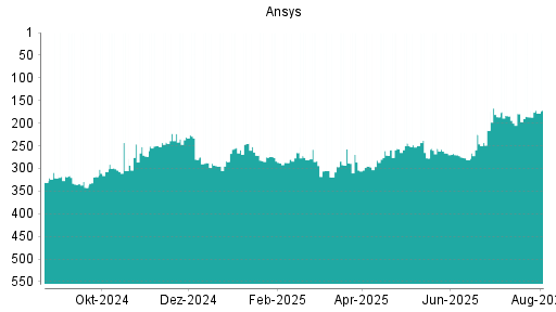 BOTSI®-Advisor Hochstufung Ansys von Rang 287 auf ...