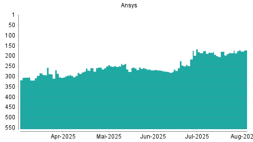 BOTSI®-Advisor Hochstufung Ansys von Rang 186 auf ...
