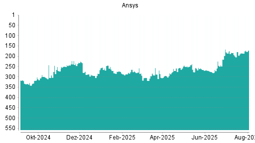 BOTSI®-Advisor Hochstufung Ansys von Rang 184 auf ...