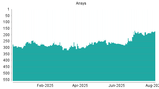 BOTSI®-Advisor Abstufung Ansys von Rang 286 auf ...