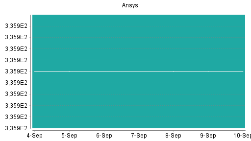 BOTSI®-Advisor Hochstufung Ansys von Rang 133 auf Rang 104