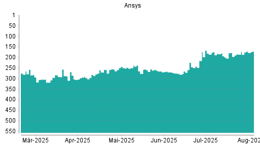 BOTSI®-Advisor Hochstufung Ansys von Rang 281 auf ...
