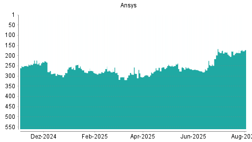 BOTSI®-Advisor Abstufung Ansys von Rang 179 auf ...