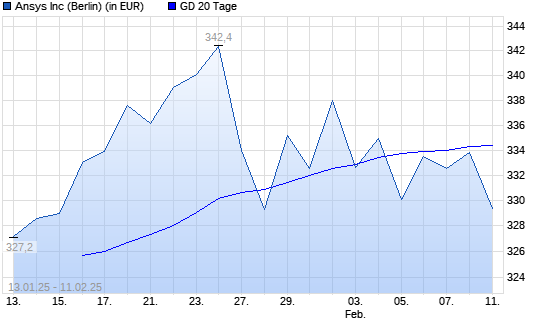 Ansys-Aktie über 20-Tage-Linie