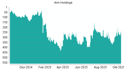 BOTSI®-Advisor Hochstufung ARM Holdings von Rang 281 auf ...