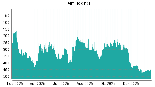 BOTSI®-Advisor Hochstufung ARM Holdings von Rang 454 auf ...
