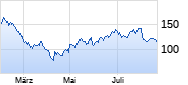 ARM Holdings Chart