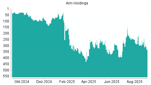 BOTSI®-Advisor Abstufung ARM Holdings von Rang 259 auf ...
