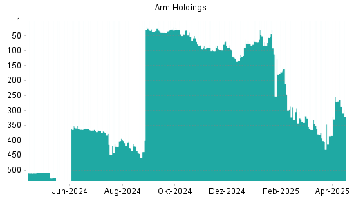 BOTSI®-Advisor Abstufung ARM Holdings von Rang 254 auf ...