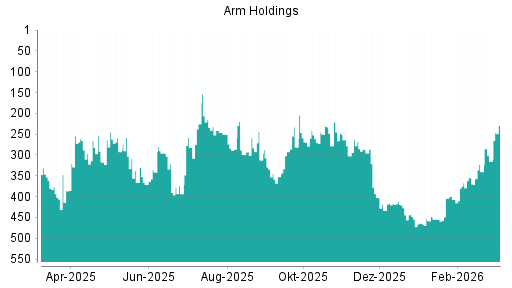 BOTSI®-Advisor Abstufung ARM Holdings von Rang 250 auf ...